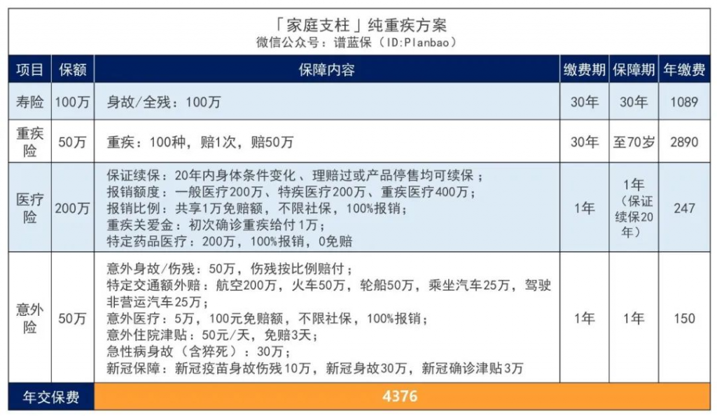 三個不同預算下的家庭支柱保險配置方案，這份量身定製可以參考下插圖10