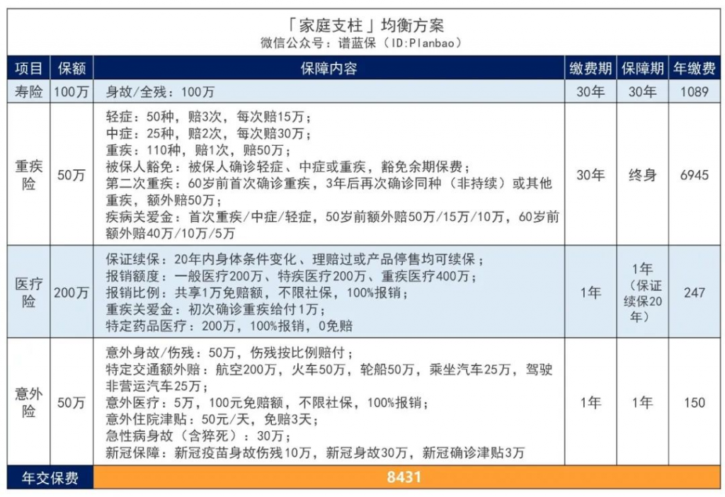 三個不同預算下的家庭支柱保險配置方案，這份量身定製可以參考下插圖12
