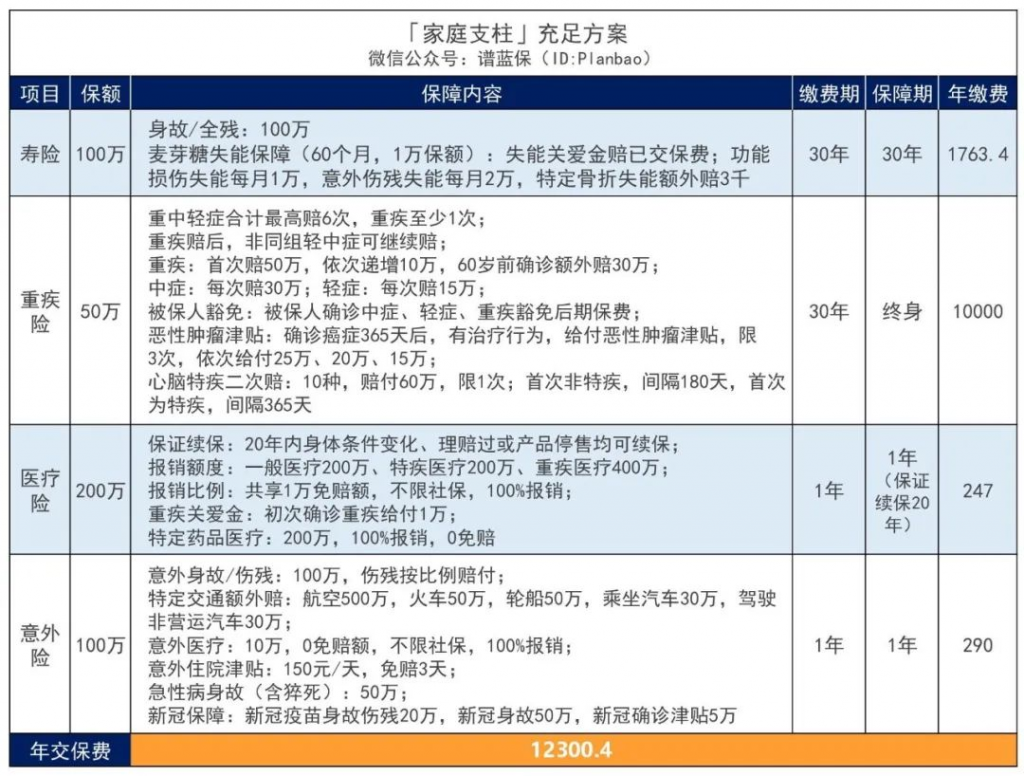 三個不同預算下的家庭支柱保險配置方案，這份量身定製可以參考下插圖14