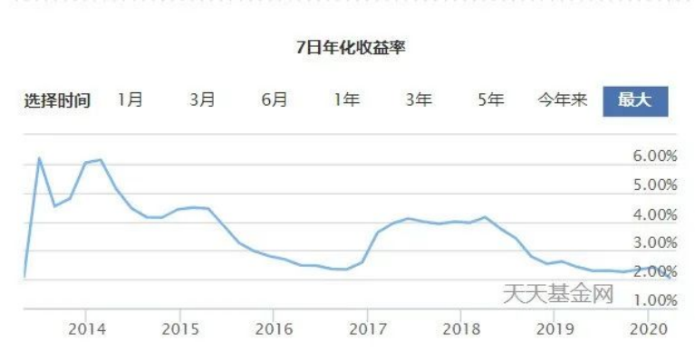 餘額寶理財利率下降，普通人還有哪些穩健理財方法？插圖2