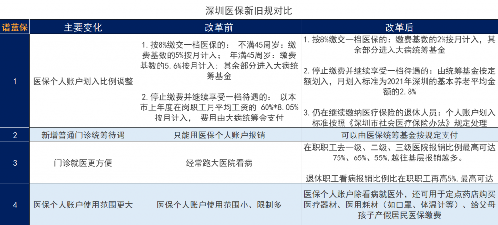 深圳打工人快來看看這個重大改革！我們醫保賬戶的錢要變少了嗎？插圖2