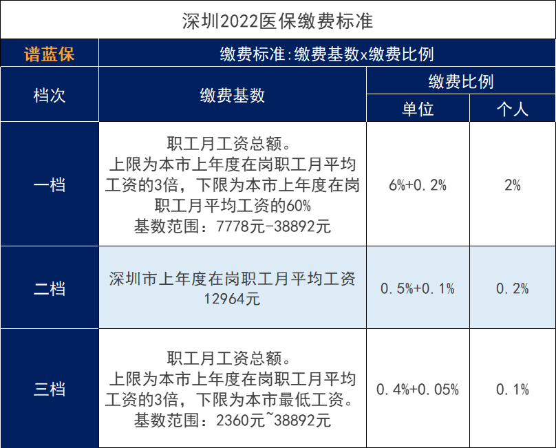 深圳打工人快來看看這個重大改革！我們醫保賬戶的錢要變少了嗎？插圖6