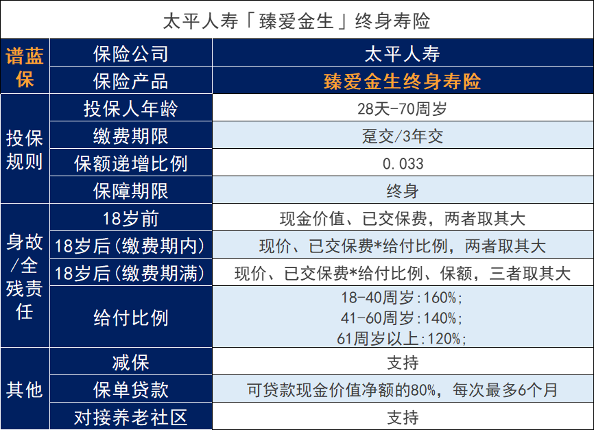 太平人壽臻愛金生增額終身壽險怎麽樣？可以買嗎？插圖