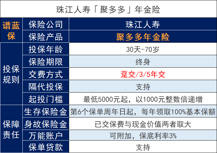 珠江人壽聚多多年金保險怎麽樣？珠江人壽年金保險收益高？插圖