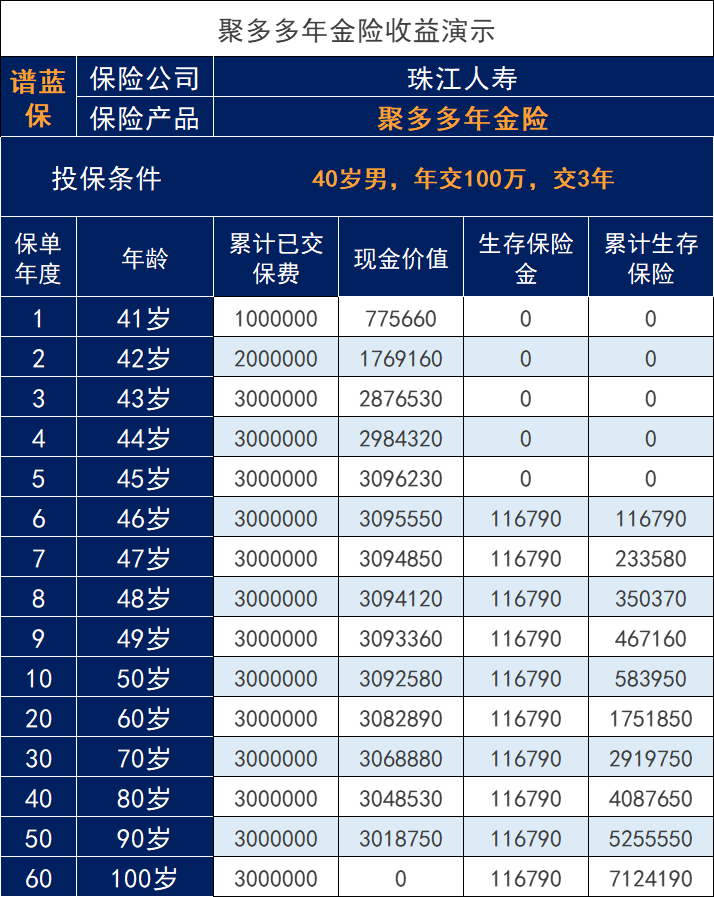 珠江人壽聚多多年金保險怎麽樣？珠江人壽年金保險收益高？插圖2