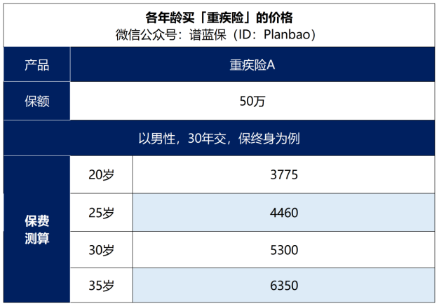 趁年輕，快買保險！20歲買比30歲便宜太多！插圖