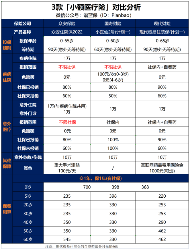 住院隻花1000元，快來看看這款小額醫療險！插圖2