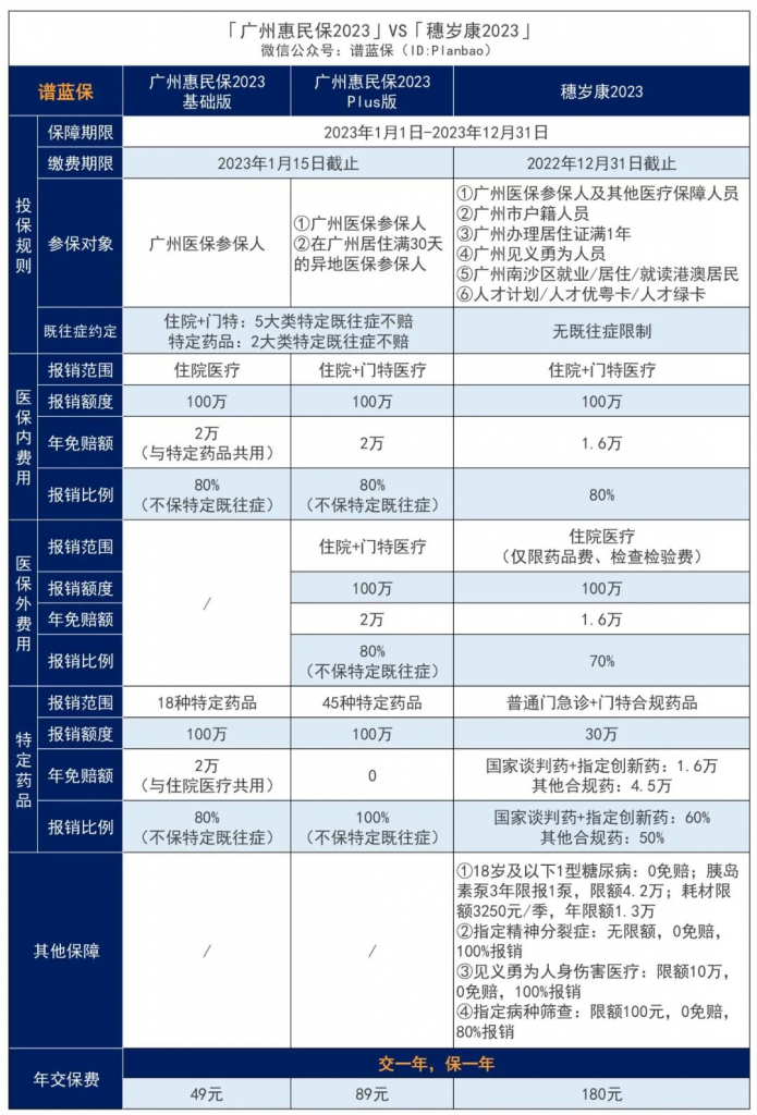 廣州市民的福音！惠民保和穗歲康，選哪款好？插圖2