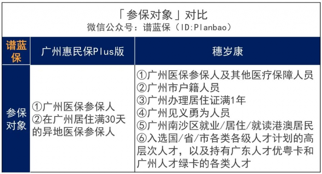 廣州市民的福音！惠民保和穗歲康，選哪款好？插圖4