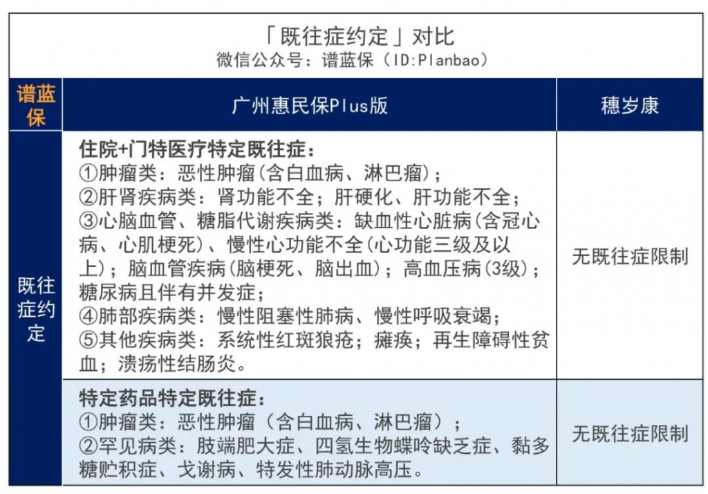 廣州市民的福音！惠民保和穗歲康，選哪款好？插圖6