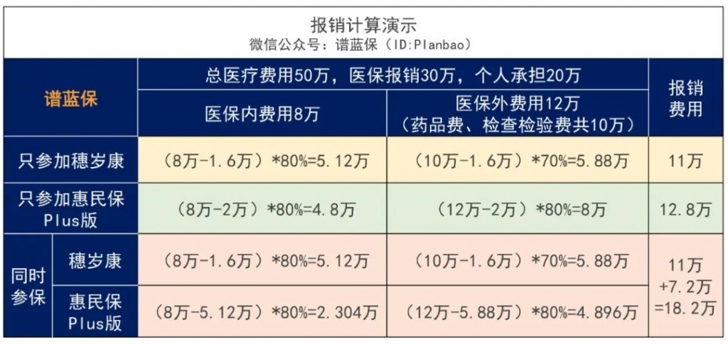 廣州市民的福音！惠民保和穗歲康，選哪款好？插圖8