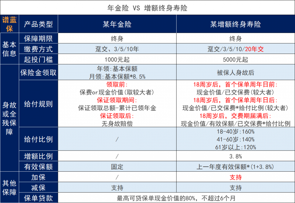 養老，選擇年金保險or增額人壽保險？插圖4