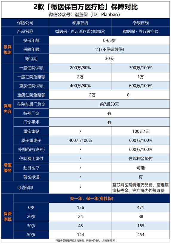不限社保報銷，一年隻要48元的醫療險！插圖