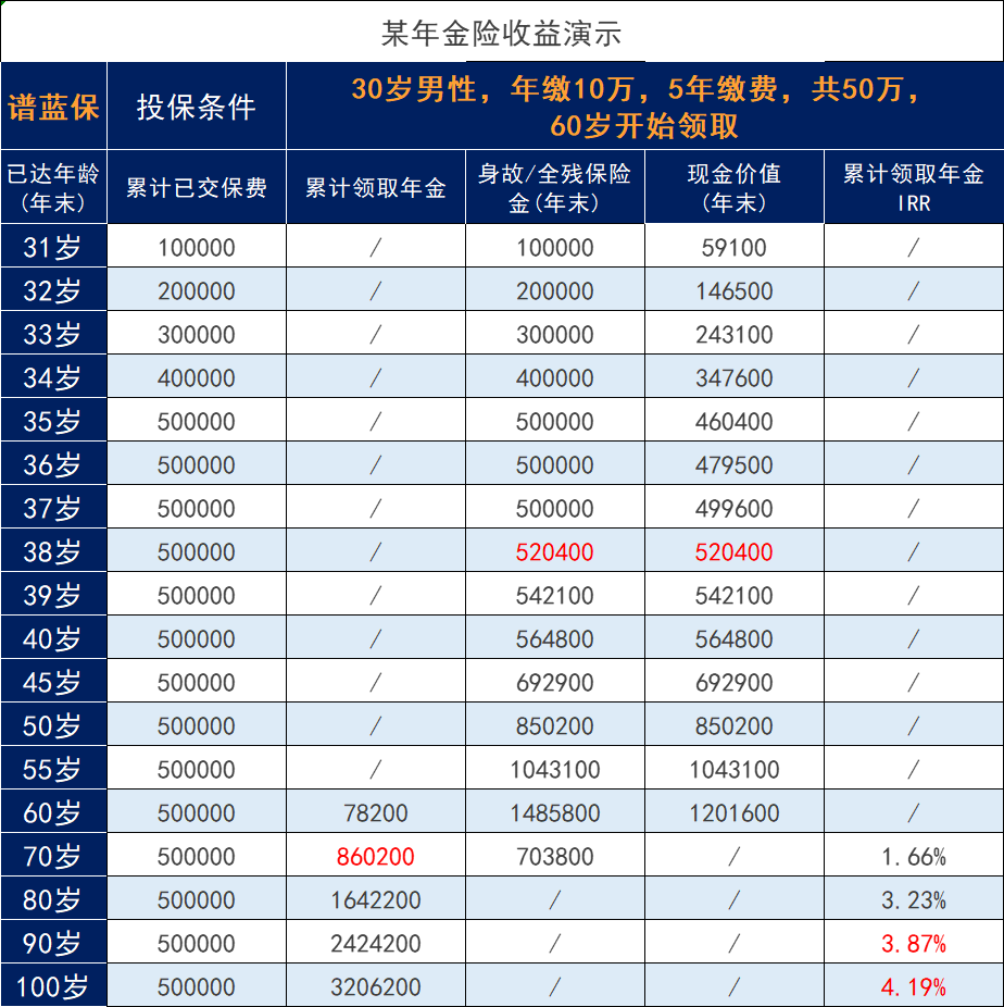 養老，選擇年金保險or增額人壽保險？插圖6