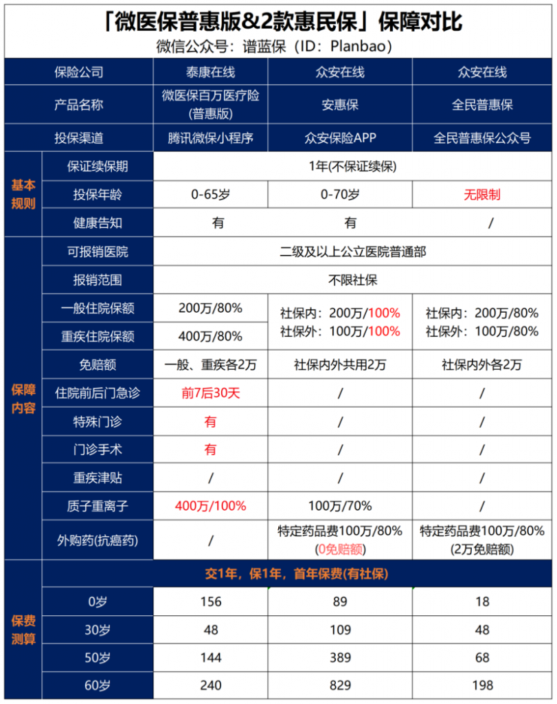 不限社保報銷，一年隻要48元的醫療險！插圖2