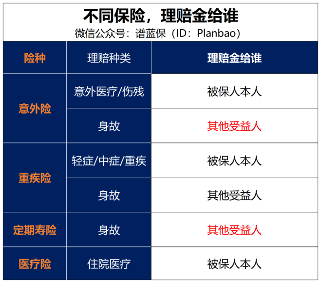 保單受益人能不能填女朋友姓名？插圖2