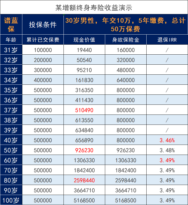 養老，選擇年金保險or增額人壽保險？插圖8