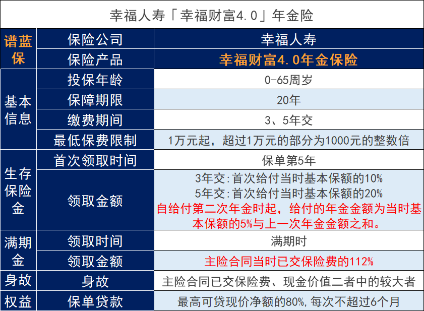 幸福人壽幸福財富4.0年金險表現如何？年金保險有什麽用？插圖