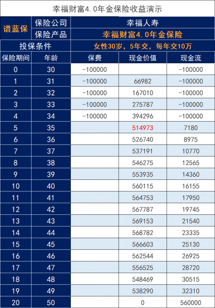 幸福人壽幸福財富4.0年金險表現如何？年金保險有什麽用？插圖2