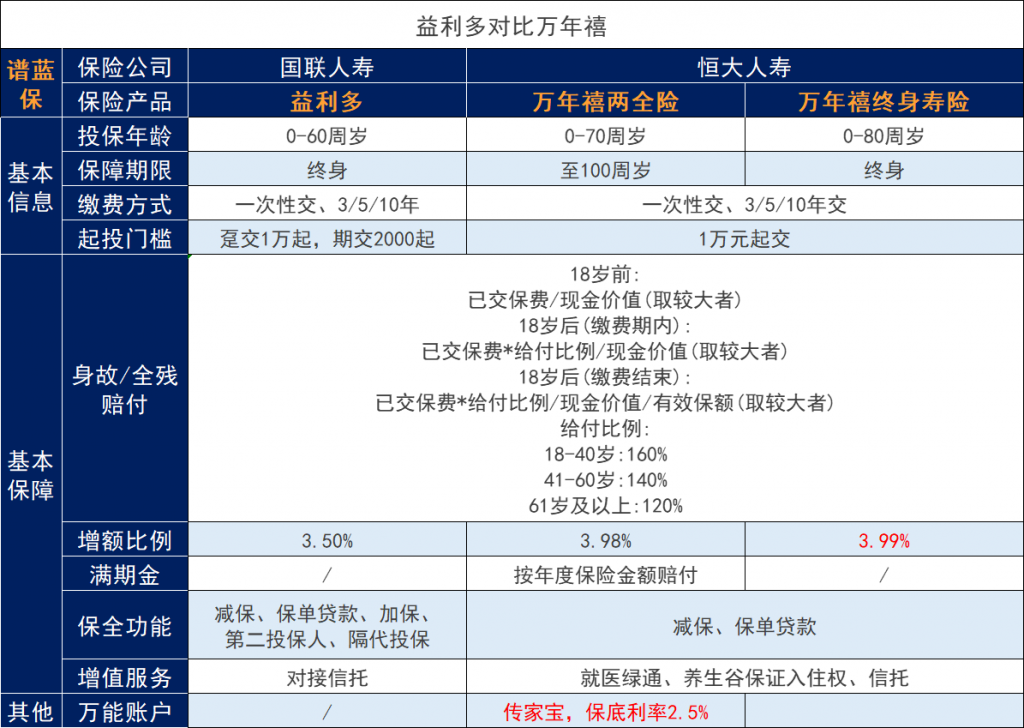 國聯人壽益利多2.0增額壽險對比恒大萬年禧，誰是top1增額終身壽險？插圖