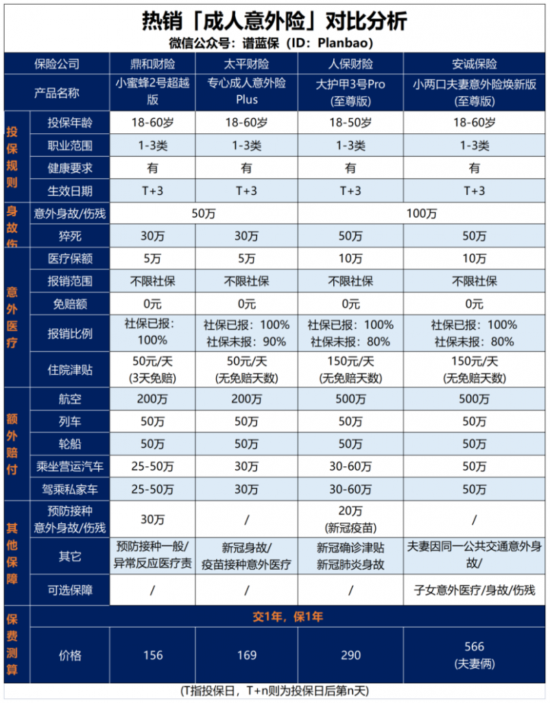 為什麽100%報銷的意外險，最後隻報一部分？插圖2