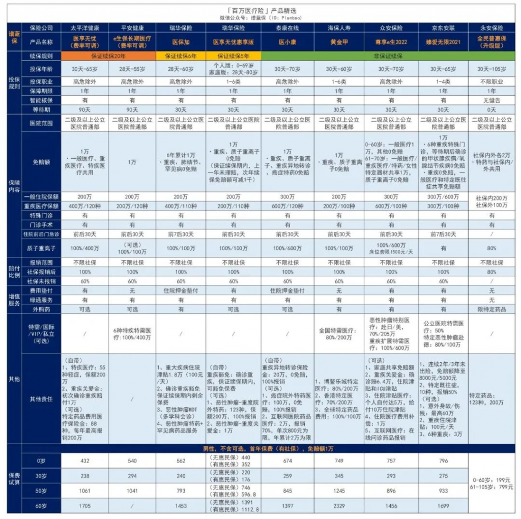 12月醫療險榜單，每年幾百元的保險，哪款好？插圖