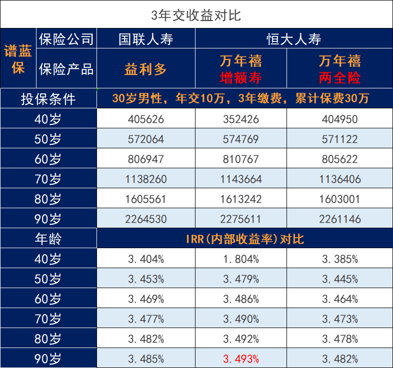 國聯人壽益利多2.0增額壽險對比恒大萬年禧，誰是top1增額終身壽險？插圖2