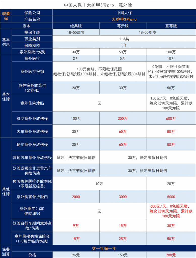 中國人保大護甲3號pro更新，表現怎麽樣？插圖