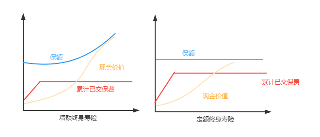增額人壽保險和年金保險哪個更好？收益和保障內容的比較分析插圖2