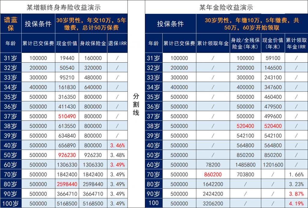 增額人壽保險和年金保險哪個更好？收益和保障內容的比較分析插圖8