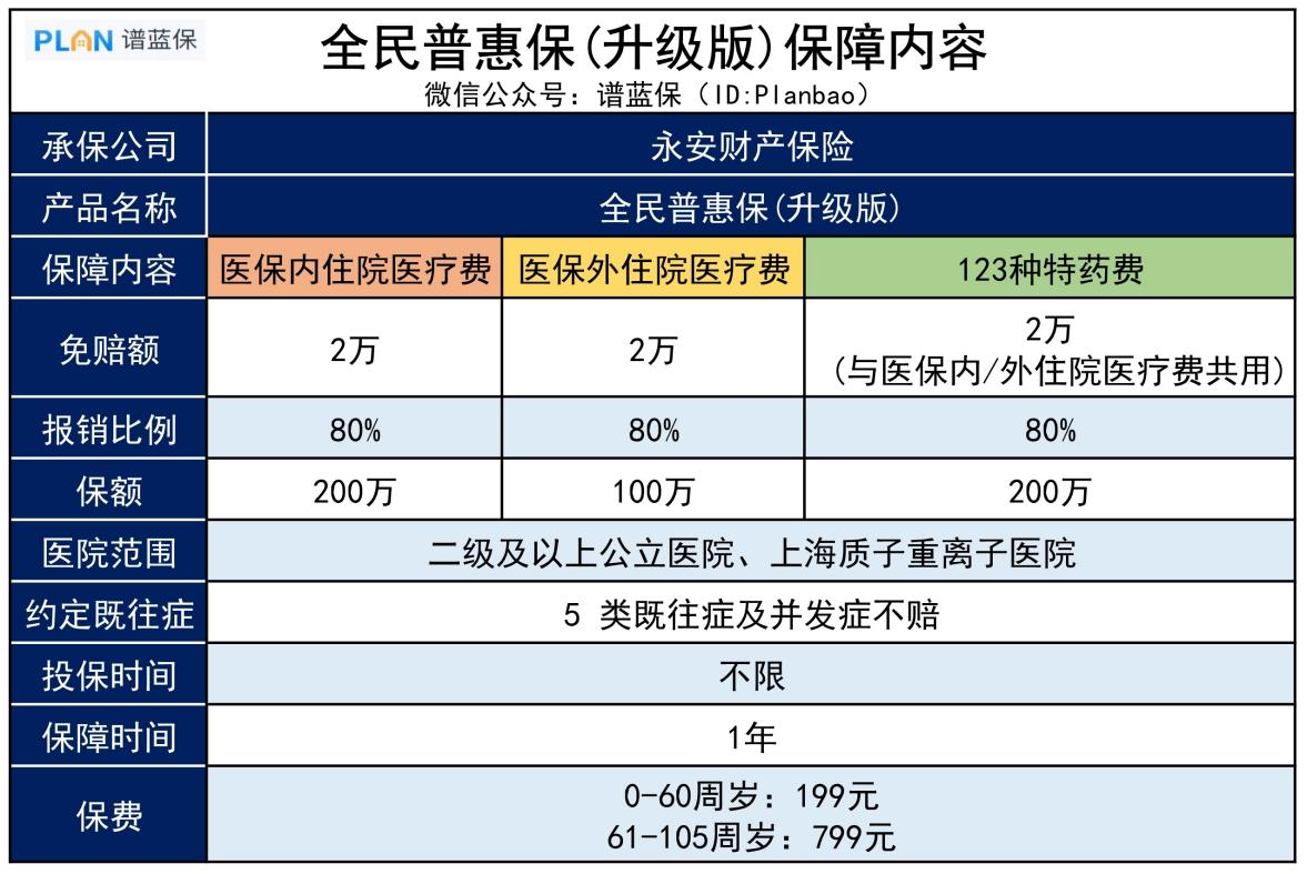 【全民普惠保升級版】一款全國都能買的惠民保，且社保內外都能報銷！插圖2
