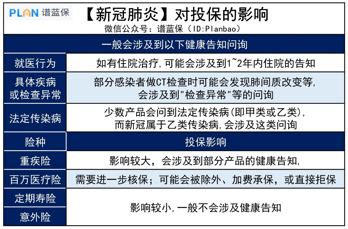 萬一感染了新冠，什麽保險能賠？會影響以後買保險嗎？插圖4