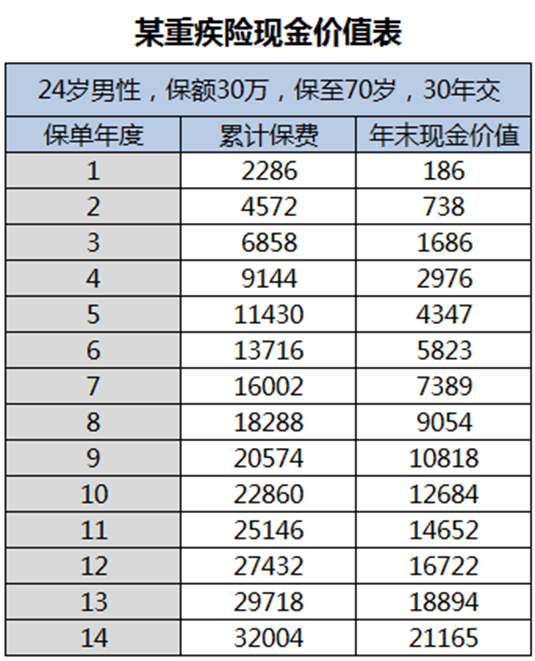 買錯保險？沒做這幾件事之前千萬不要輕易退保！插圖2