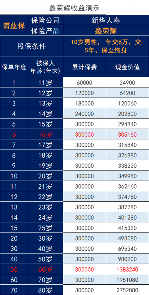新華人壽鑫榮耀增額終身壽險測評，新華2023第二款開門紅插圖2