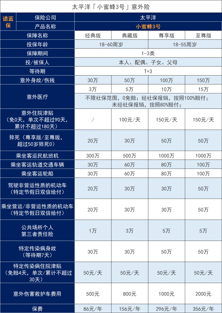 太平洋小蜜蜂3號成人意外險怎麽樣？有什麽亮點？值得購買嗎？插圖