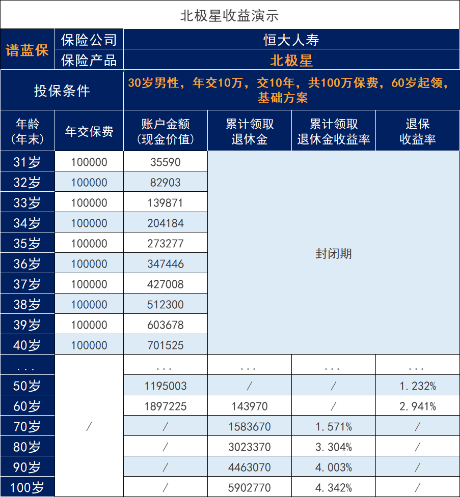可以選擇多種領取方式的養老年金——恒大人壽北極星養老年金怎麽樣？插圖4