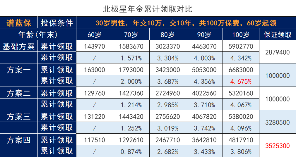 可以選擇多種領取方式的養老年金——恒大人壽北極星養老年金怎麽樣？插圖6