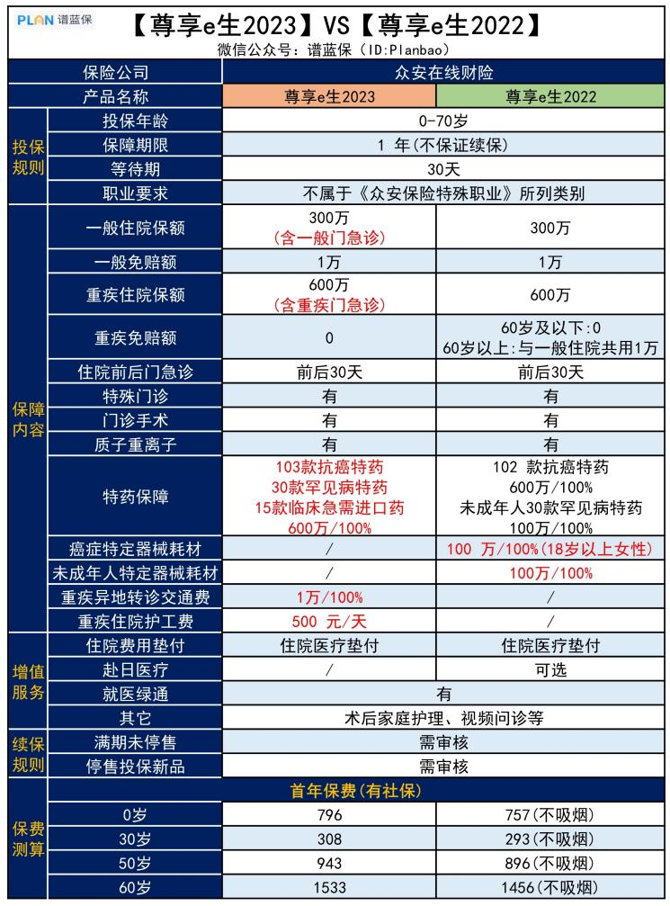 【尊享e生23】升級版來啦！保障更加完善，相比去年升級了哪些？插圖