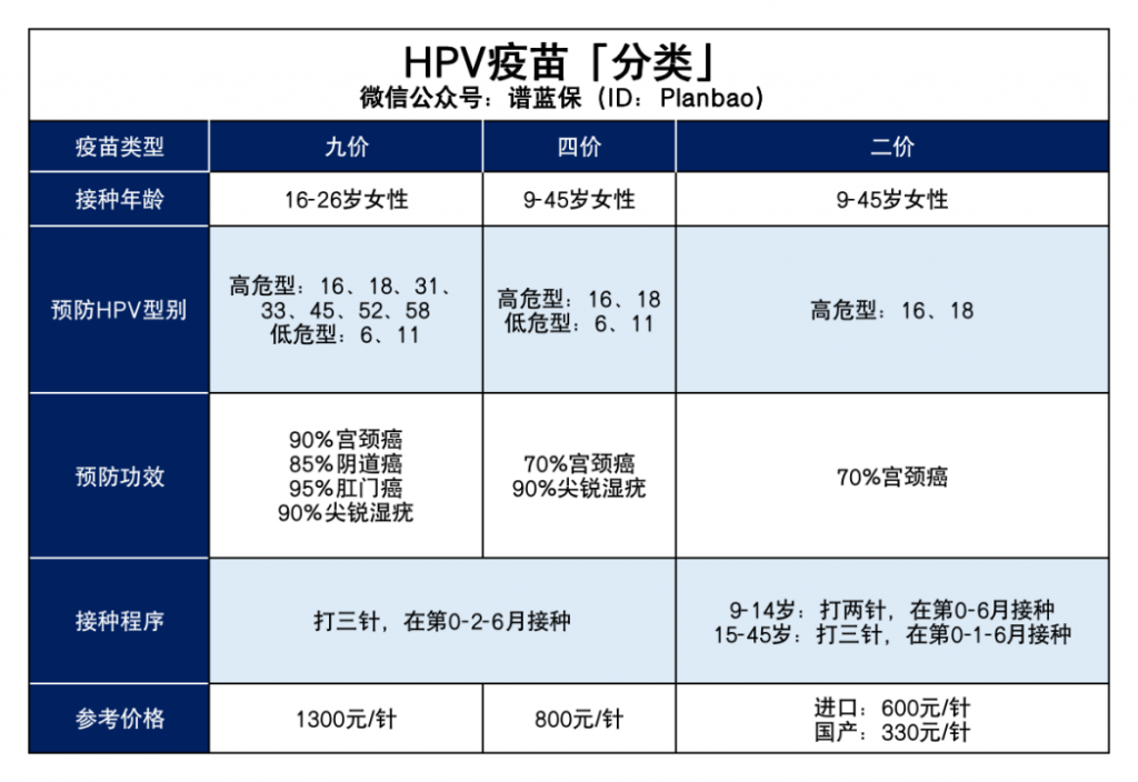 HPV疫苗能防癌嗎？HPV陽性能買到保險嗎？插圖4