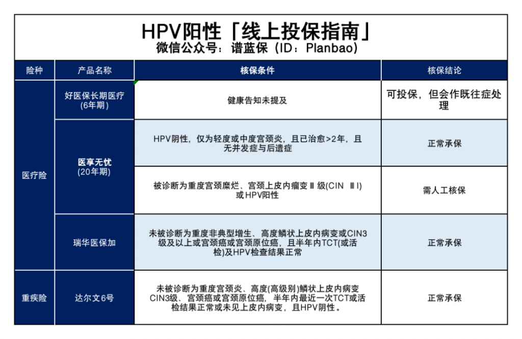 HPV疫苗能防癌嗎？HPV陽性能買到保險嗎？插圖6