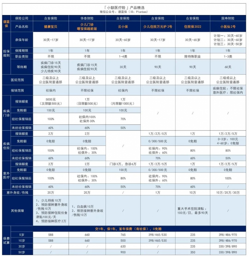 12月醫療險榜單，每年幾百元的保險，哪款好？插圖22