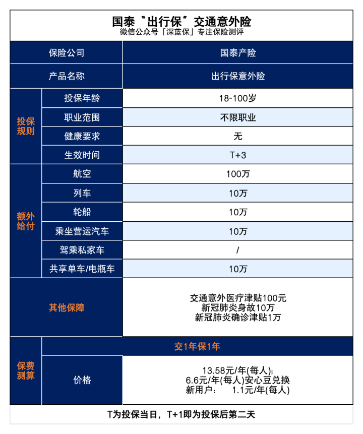 這款保險低至每年1.1元！但是我不建議你買插圖6