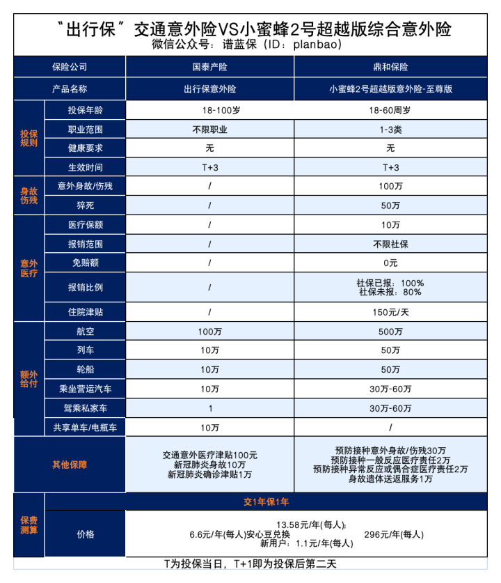 這款保險低至每年1.1元！但是我不建議你買插圖12