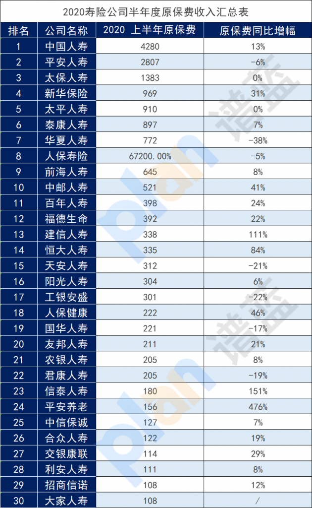 中國人壽年保費超過6000億元！中國人壽財產保險有限公司怎麽樣？插圖