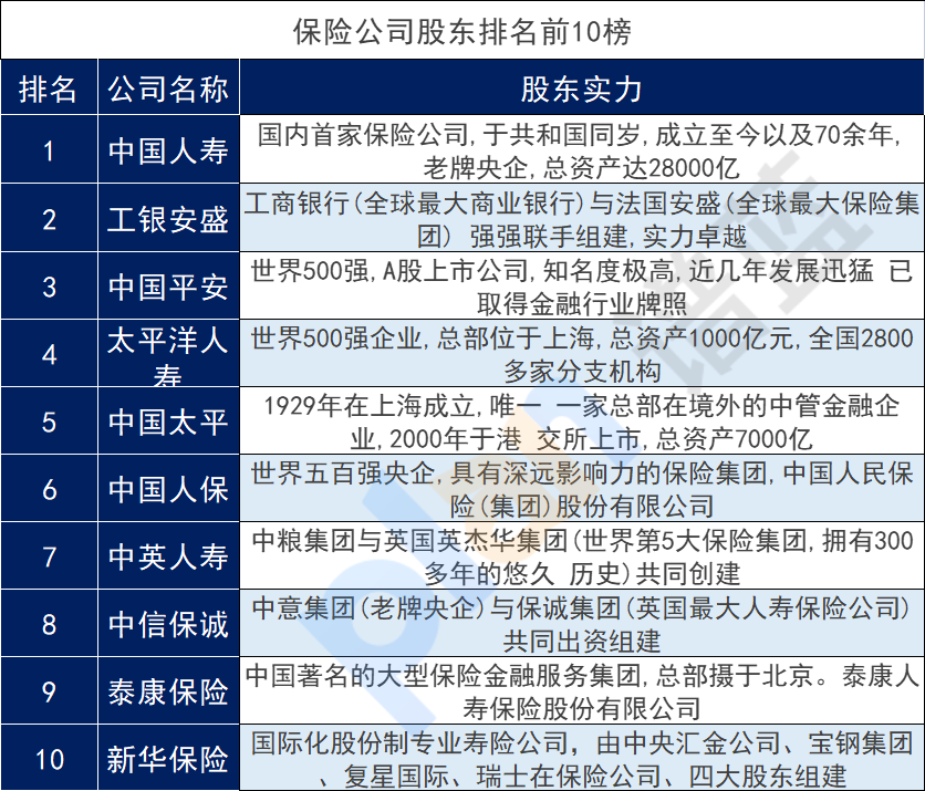 中國人壽年保費超過6000億元！中國人壽財產保險有限公司怎麽樣？插圖2