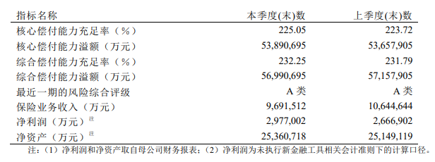 中國平安人壽保險有限公司！實力如何？償付能力如何？插圖2