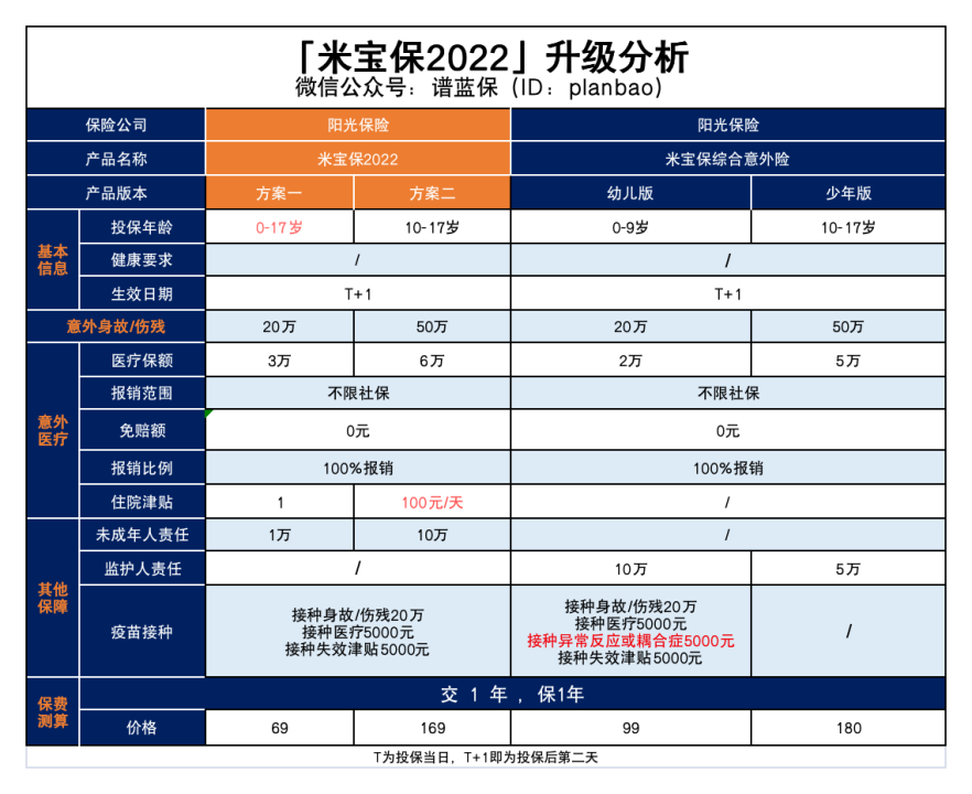 這兩款互聯網保險，很適合給孩子買！插圖2