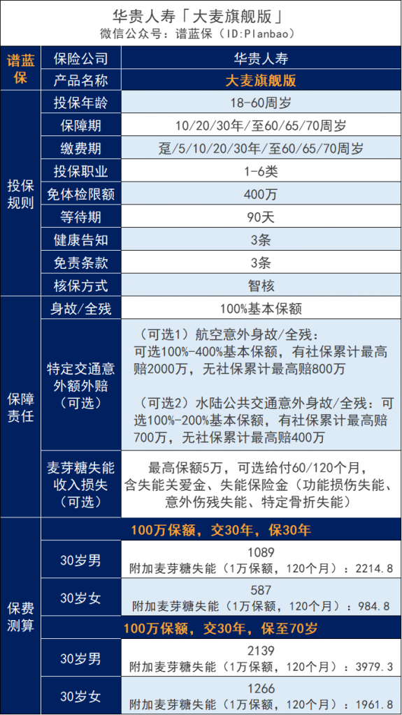華貴大麥係列又出新的招數：大麥旗艦版！華貴大麥係列定期壽險選哪款？插圖