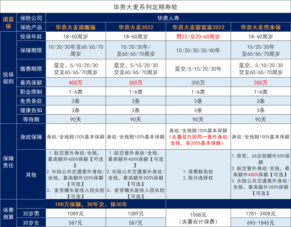 華貴大麥係列又出新的招數：大麥旗艦版！華貴大麥係列定期壽險選哪款？插圖10