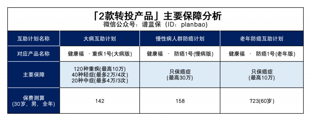 相互寶即將下線，之前的錢都白交了嗎？插圖8